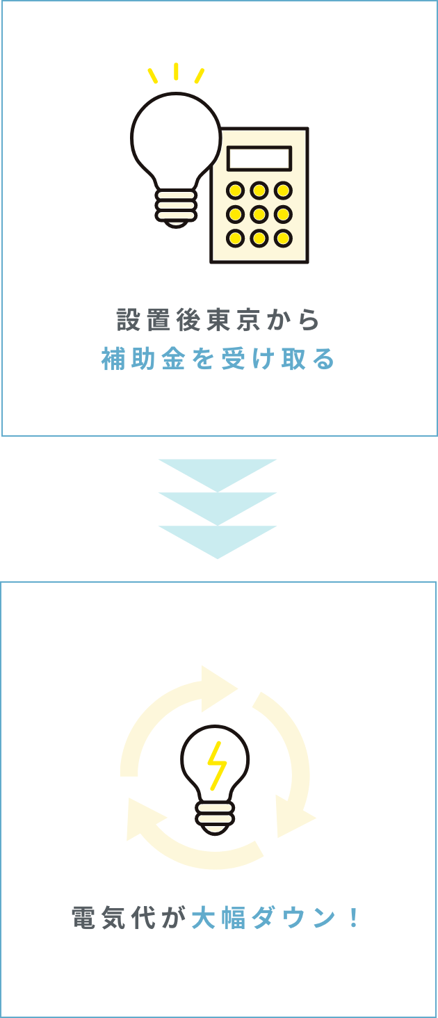 設置後東京から補助金を受け取ると電気代が大幅ダウン！