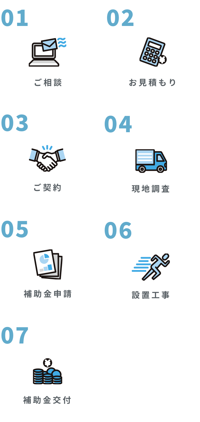 設置まではご相談、お見積もり、ご契約、現地調査、補助金申請、設置工事、補助金交付の流れです。
