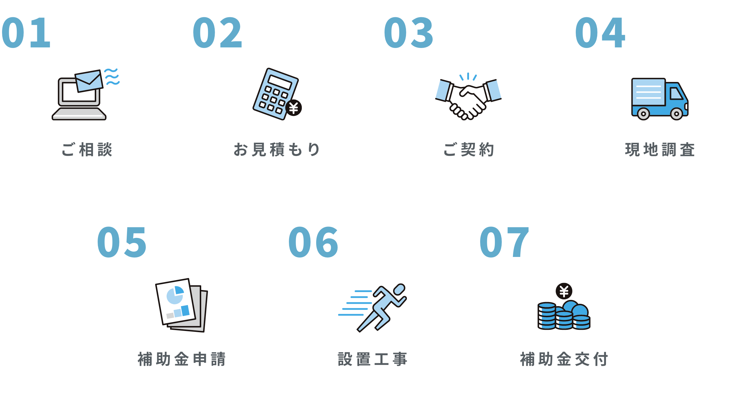 設置まではご相談、お見積もり、ご契約、現地調査、補助金申請、設置工事、補助金交付の流れです。